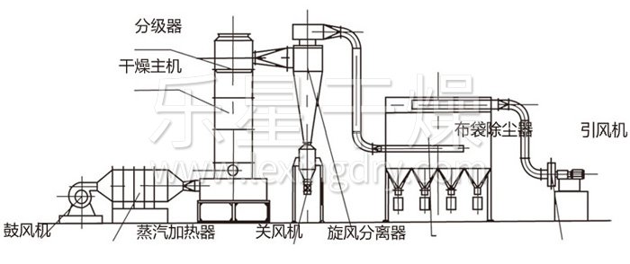 閃蒸干燥機結構示意圖 閃蒸干燥機結構示意圖