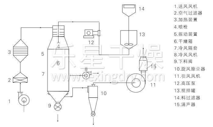 壓力式噴霧干燥機(jī)結(jié)構(gòu)示意圖 壓力式噴霧干燥機(jī)結(jié)構(gòu)示意圖